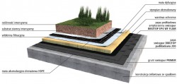 swisspor GREEN System intensywny o układzie odwróconym